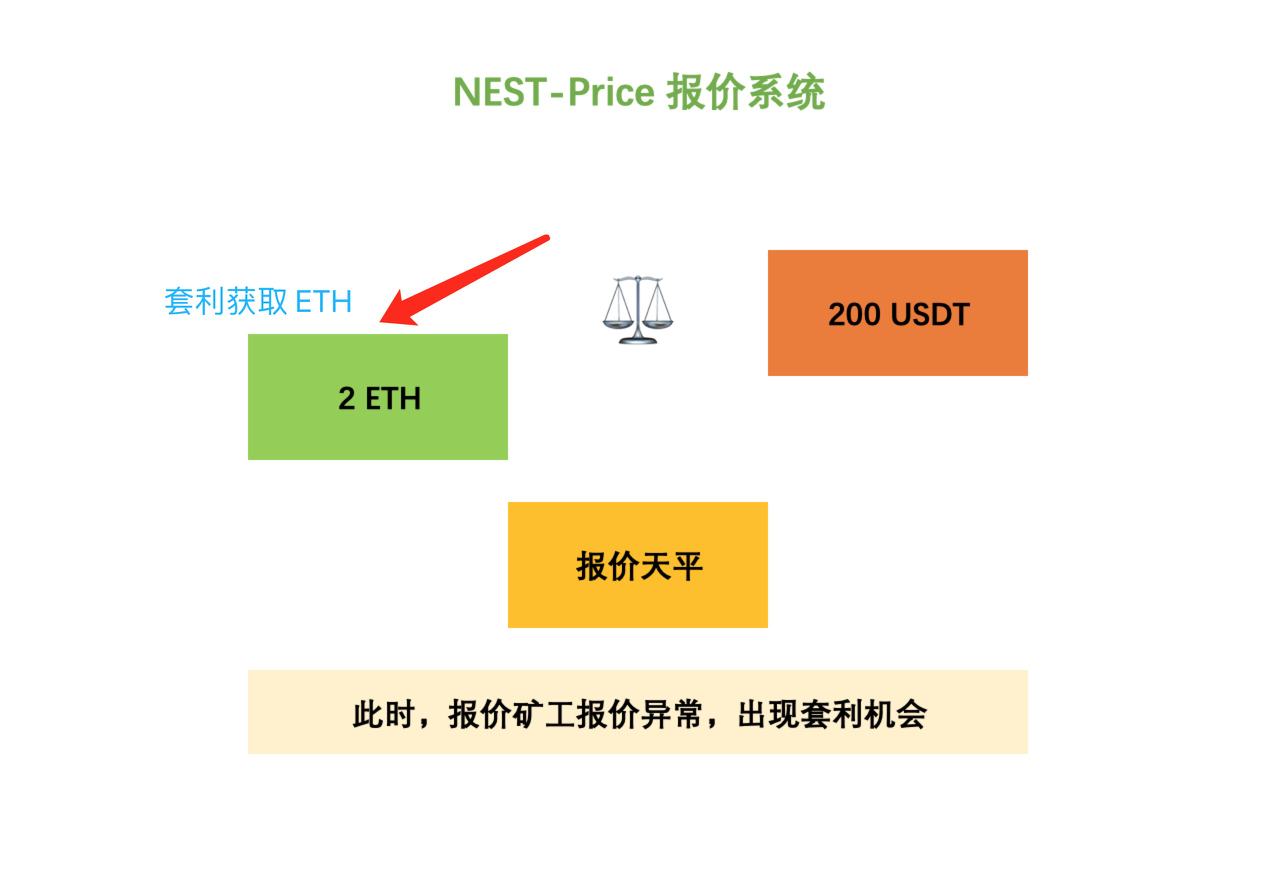 NEST 分布式价格预言机之【报价机制】插图1