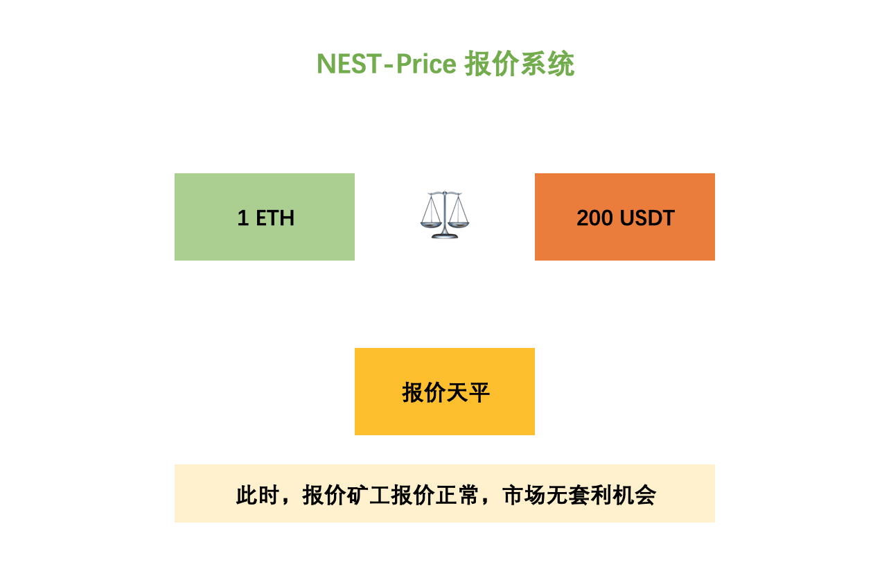 NEST 分布式价格预言机之【报价机制】插图1