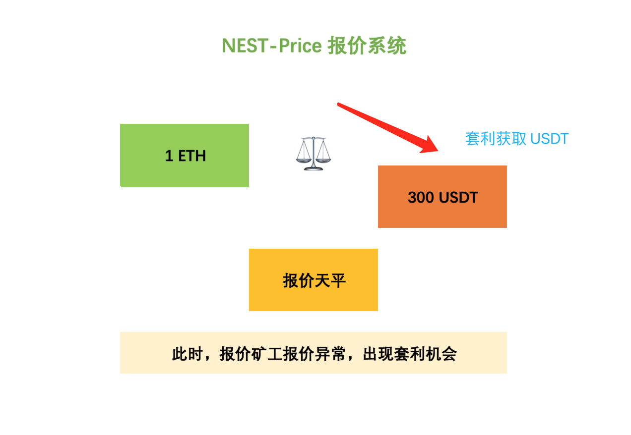 NEST 分布式价格预言机之【报价机制】插图2