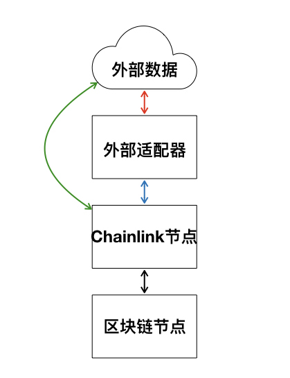 Chainlink、NEST、MakerDao 预言机综合对比插图4