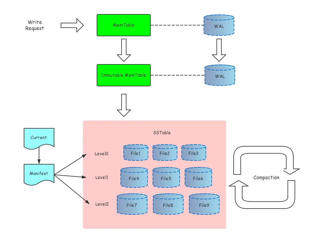 【深度知识】区块链数据库LevelDB从入门到原理详解插图2