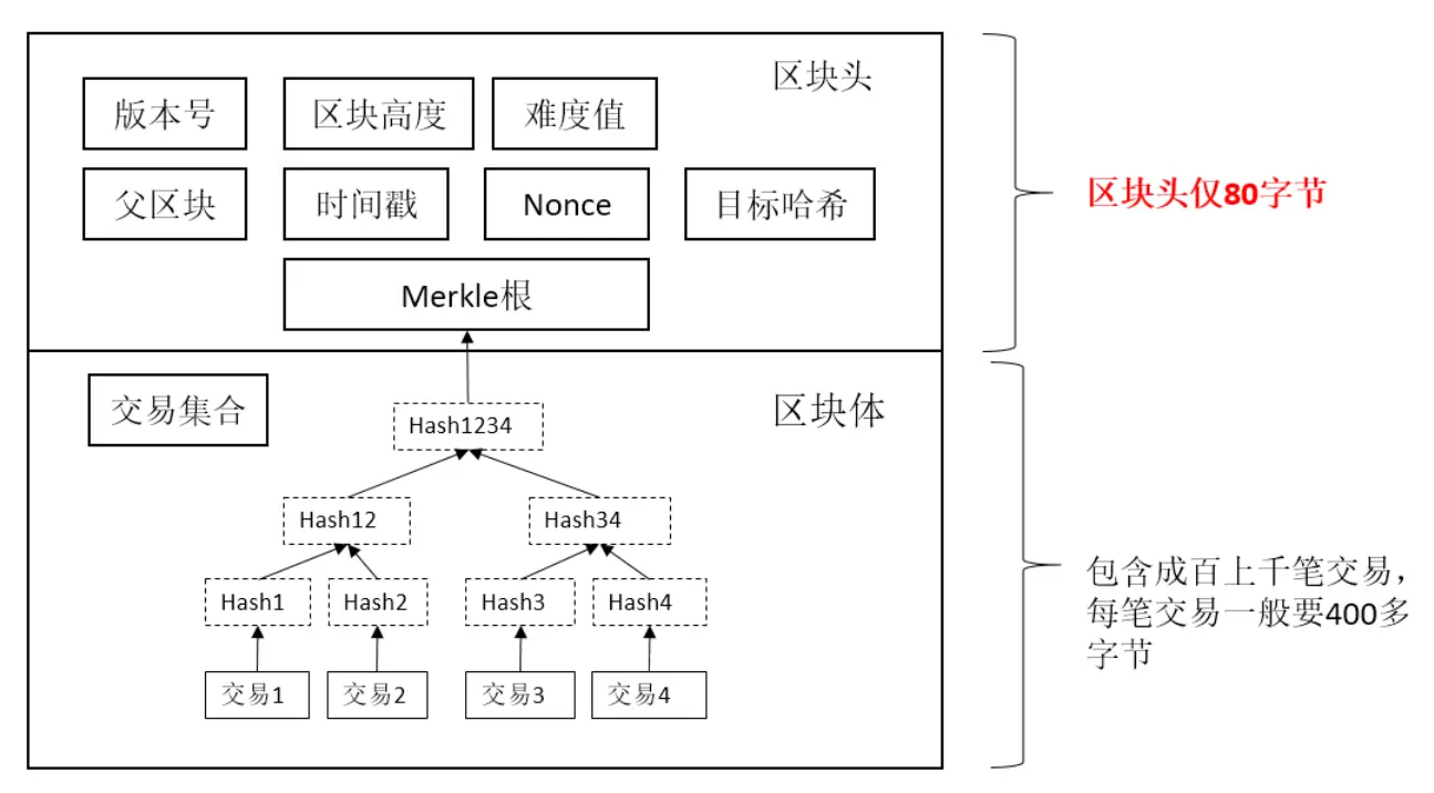 比特币Merkle树和SPV机制插图3