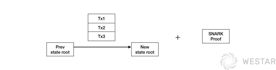 深入理解区块链二层扩展方案Rollup插图