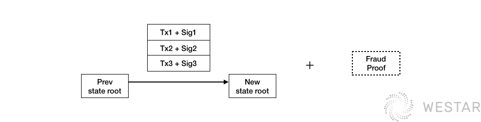 深入理解区块链二层扩展方案Rollup插图2