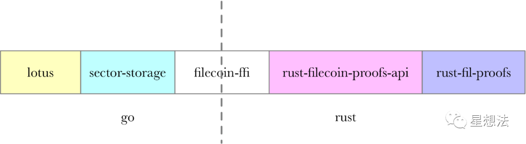 Filecoin – winningPoSt逻辑介绍插图1