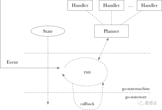 Filecoin – Sector状态管理逻辑插图2