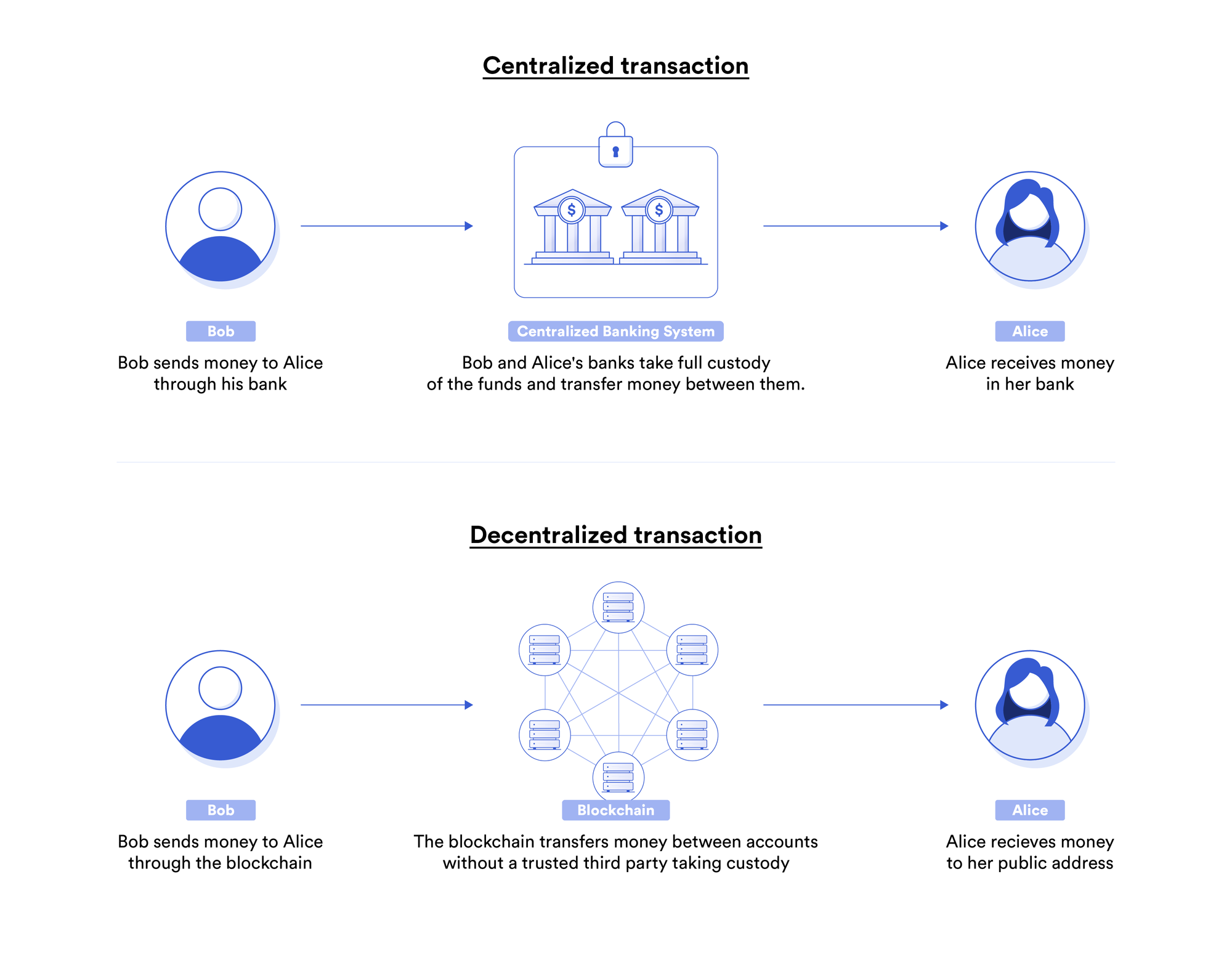 Centralized bank transactions vs. decentralized blockchain transactions