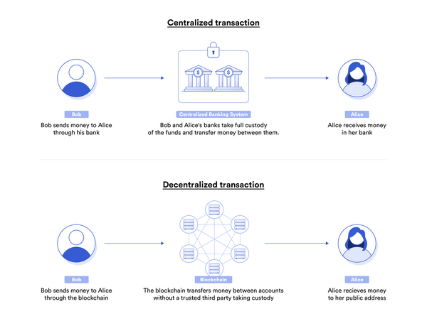 Centralized bank transactions vs. decentralized blockchain transactions