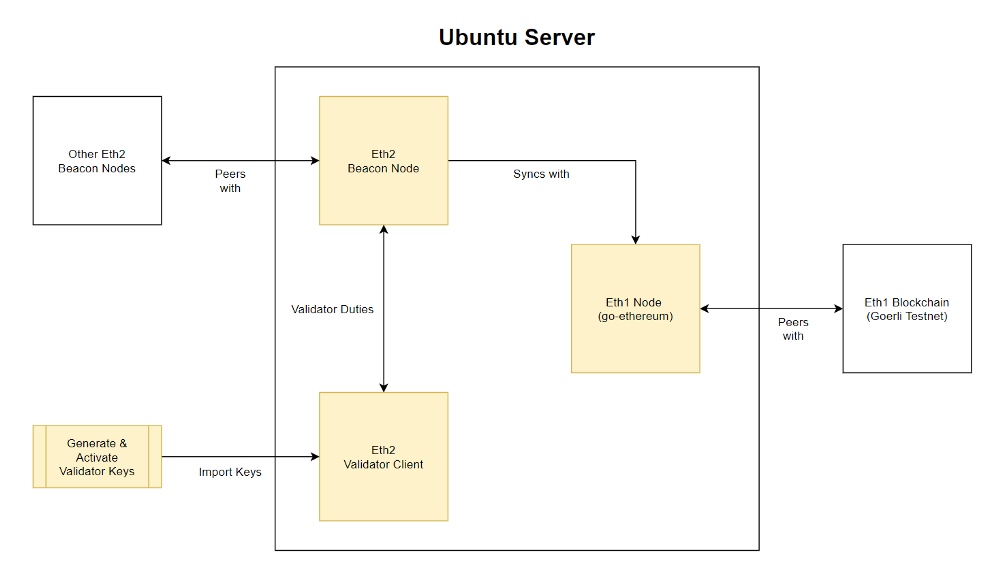 使用 Ubuntu 和 Prysm 参与 Medalla 测试网插图1