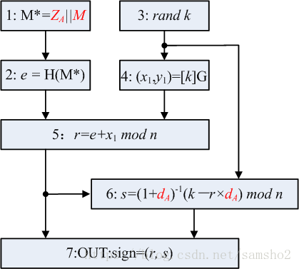 区块链中的数学-SM2的签名和验证过程插图1