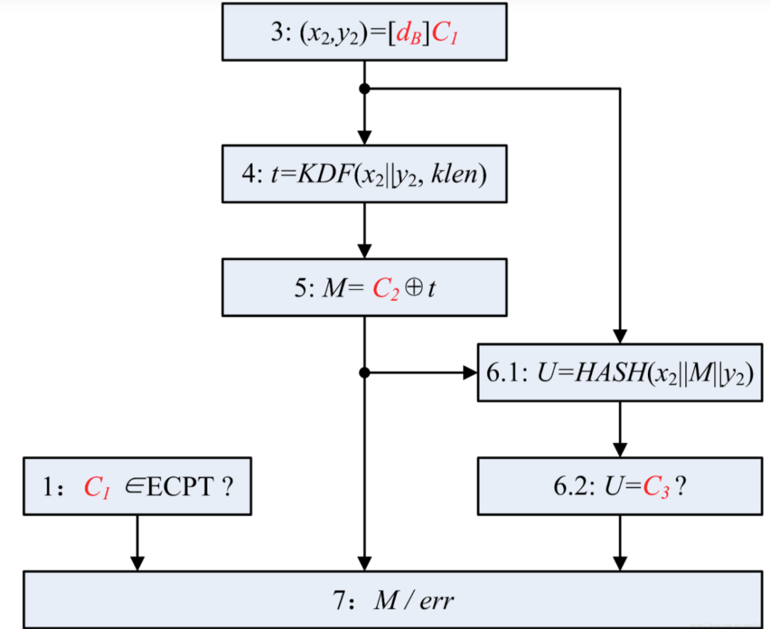 区块链中的数学-SM2算法的推荐参数和加解密过程插图2