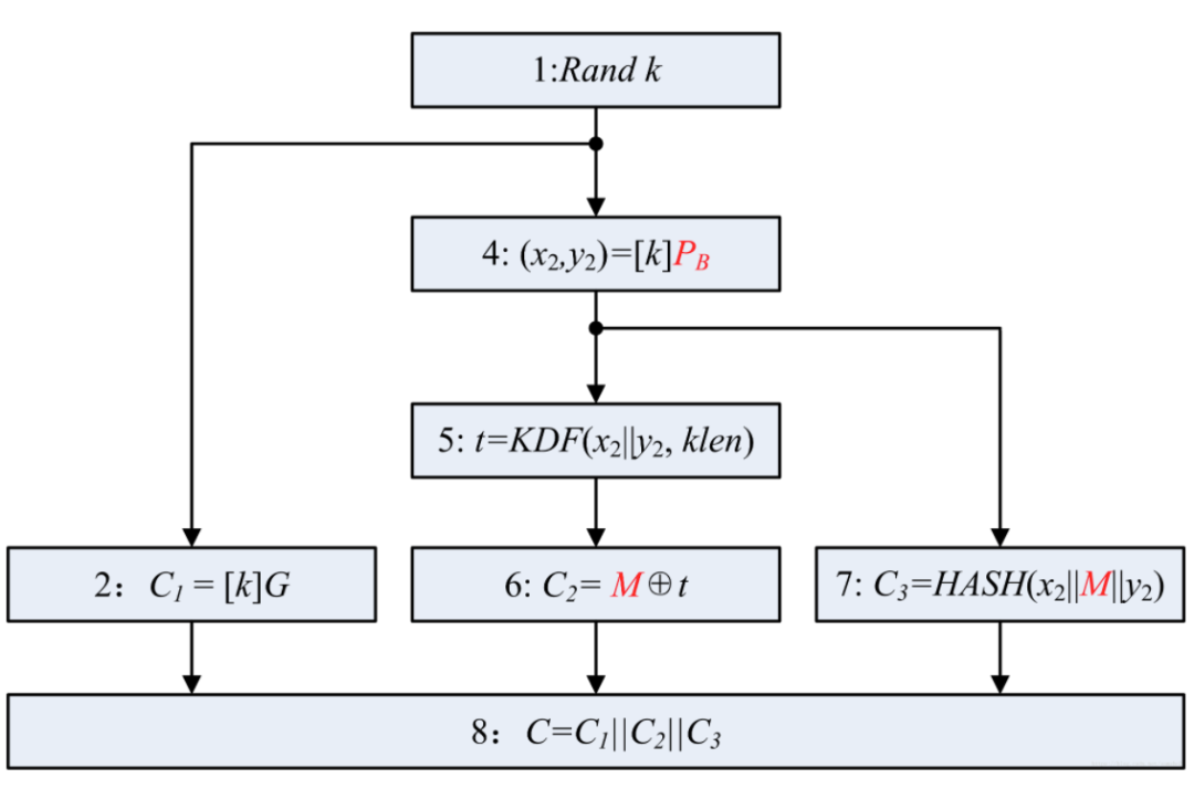 区块链中的数学-SM2算法的推荐参数和加解密过程插图1