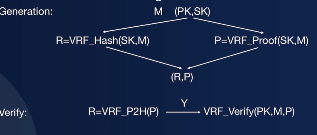 区块链中的数学 – 随机可验证函数（VRF）插图