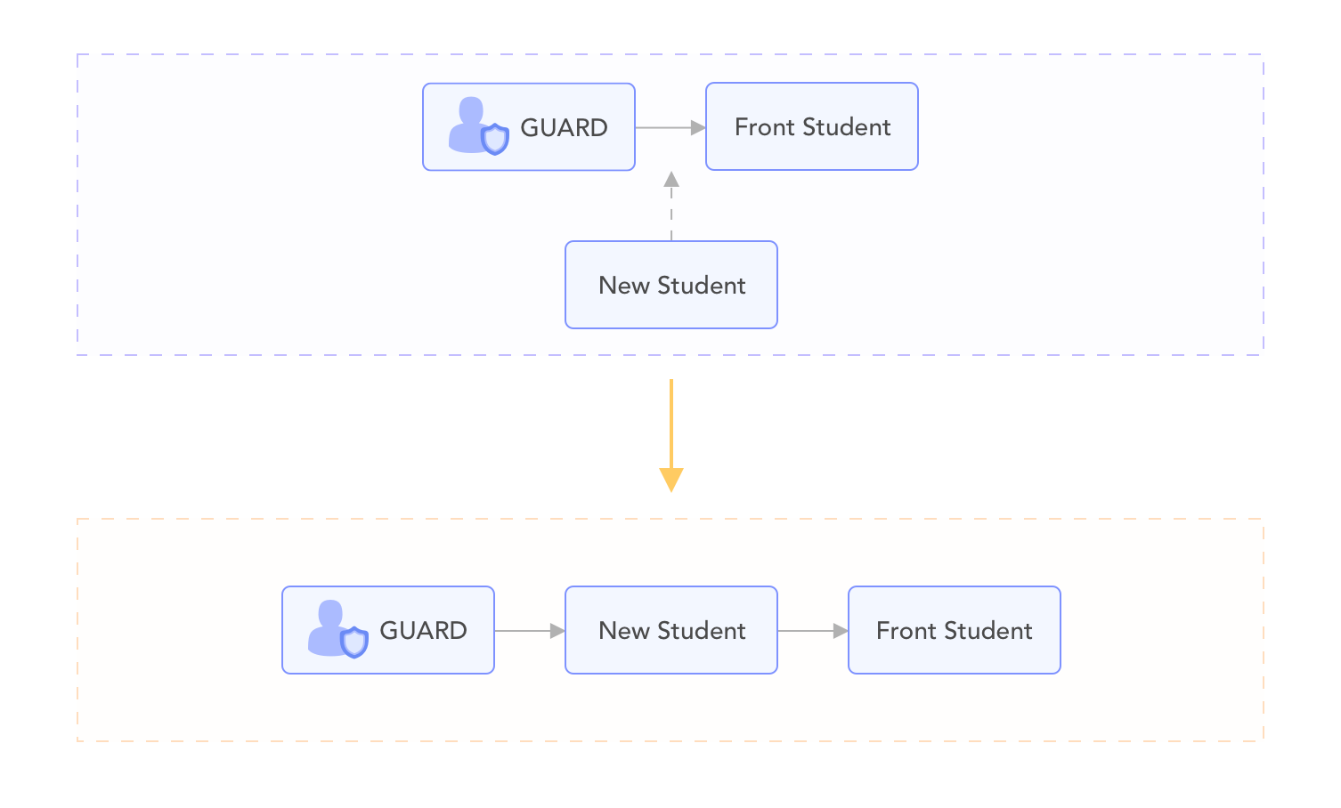 mapping 链表 – addStudent