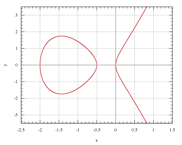 区块链中的数学-蒙哥马利曲线和应用实例Curve25519插图2