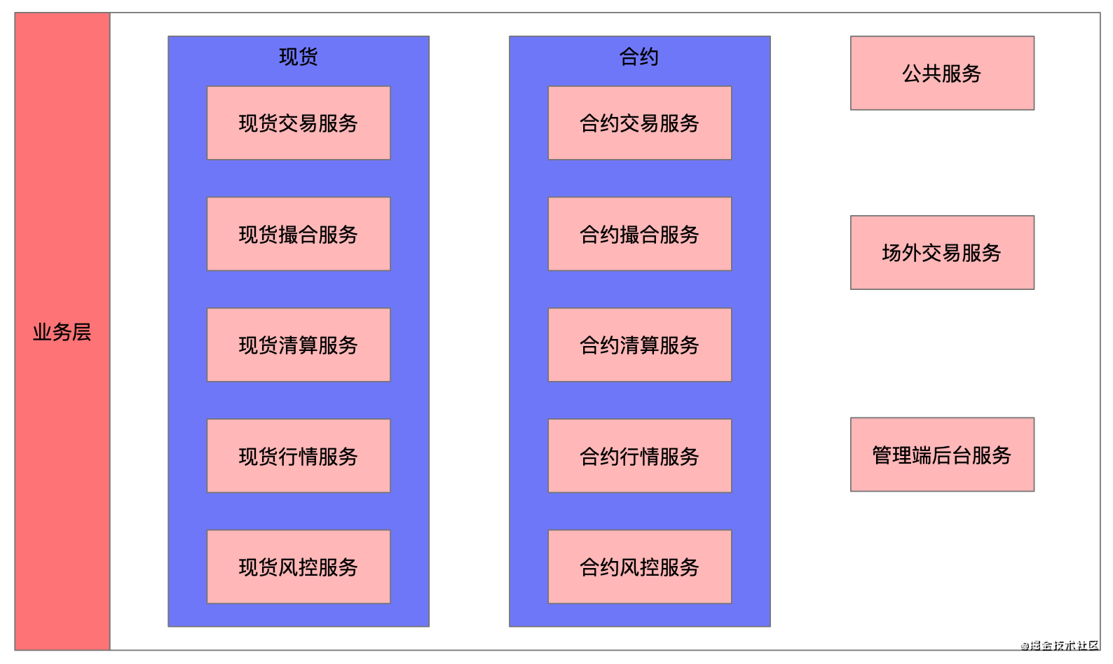 交易系统架构演进之路（三）：微服务化插图3