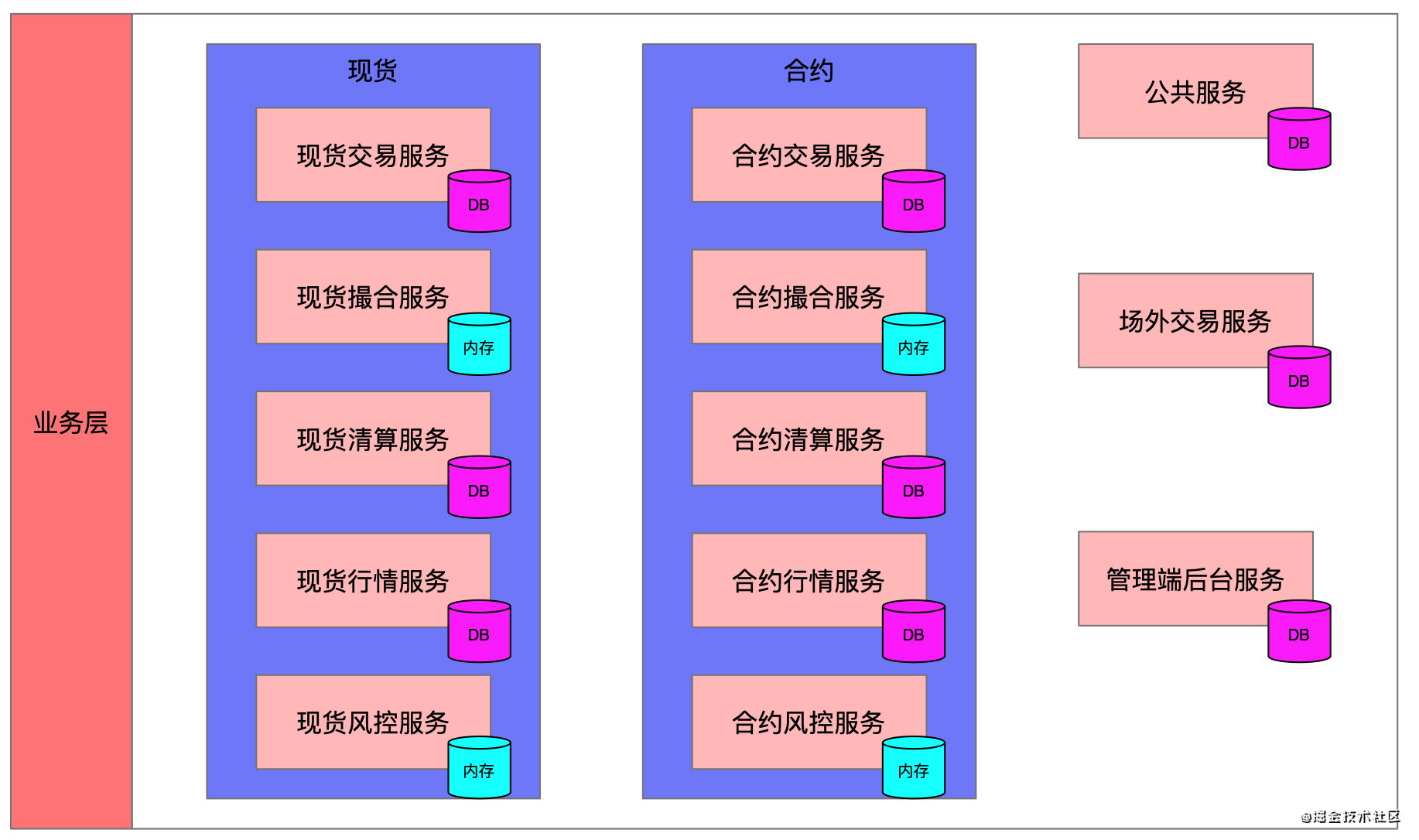 交易系统架构演进之路（三）：微服务化插图4