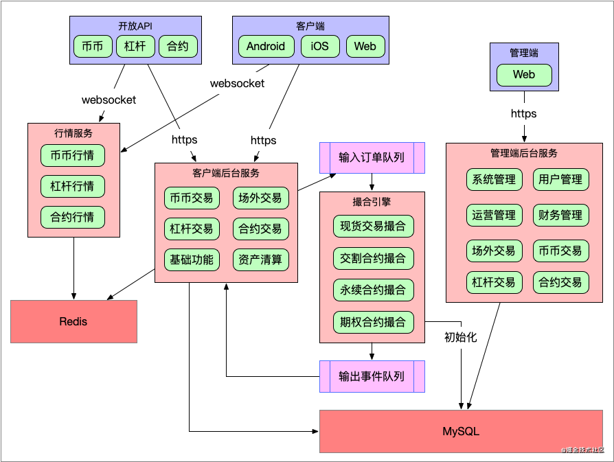 交易系统架构演进之路（三）：微服务化插图2