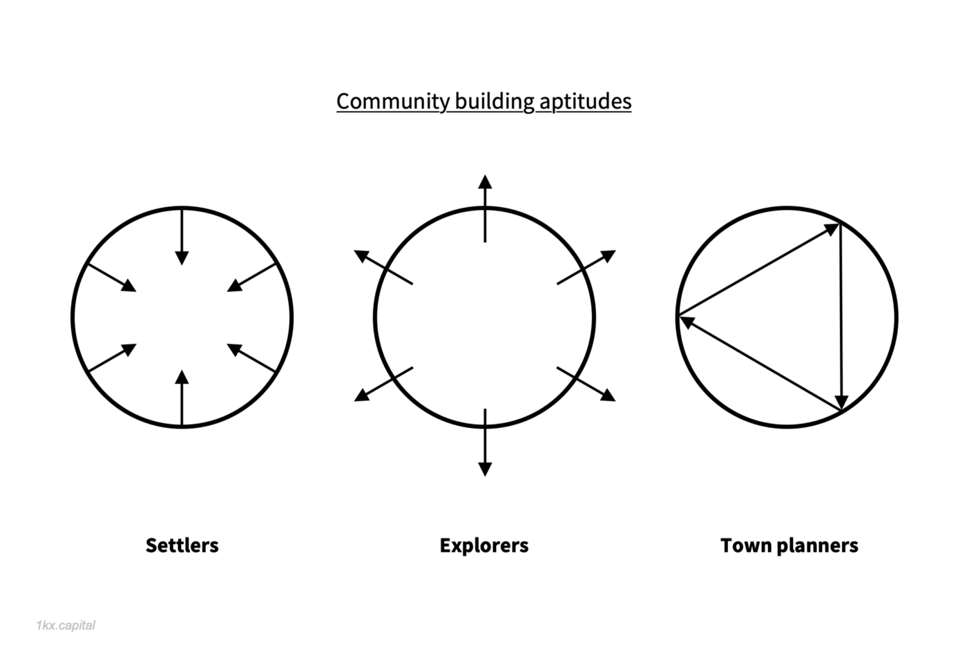 社区建设中必不可少的三种角色插图