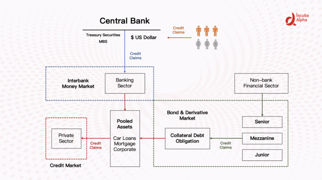 DeFi的纵向扩展：崛起的去中心化利率市场插图5