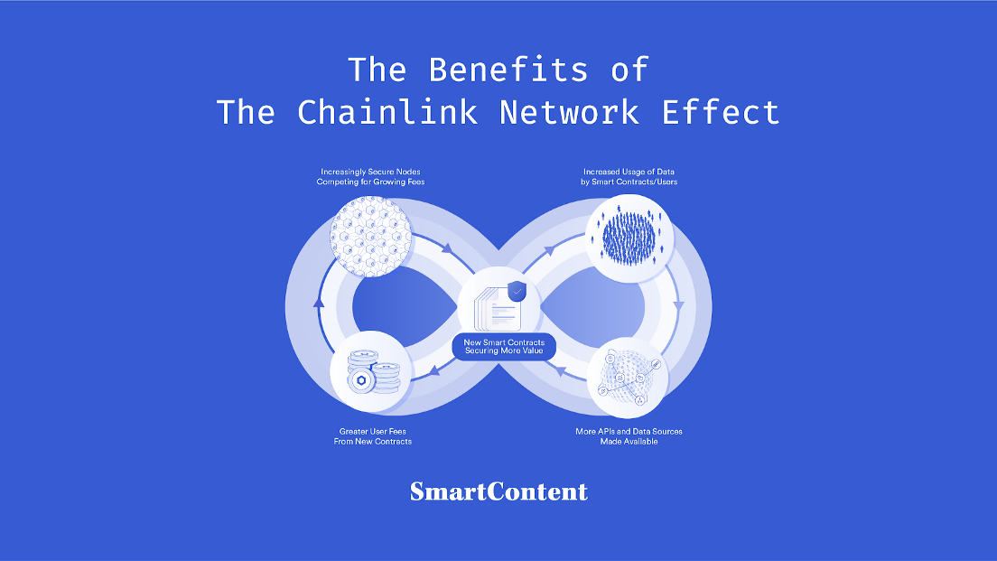 Chainlink的网络效应为每个人创建了更安全更低成本的预言机插图1