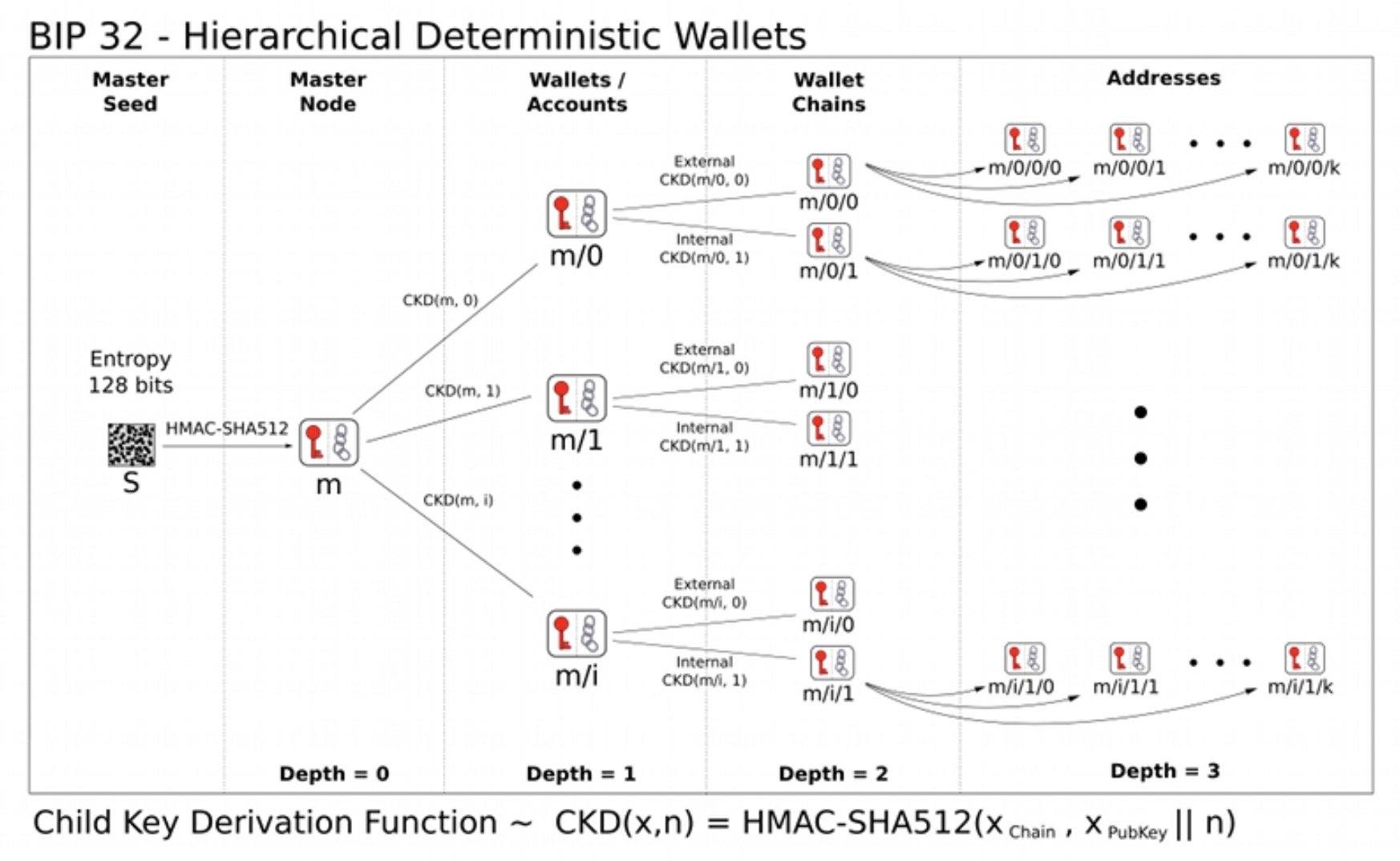 什么是分层确定性钱包（HD Wallet）| 骁哥手记插图3