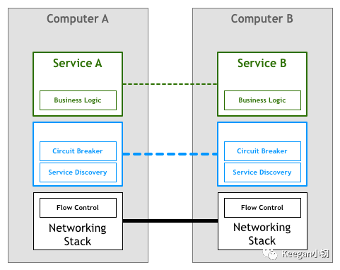 交易系统架构演进之路（七）：Service Mesh插图4