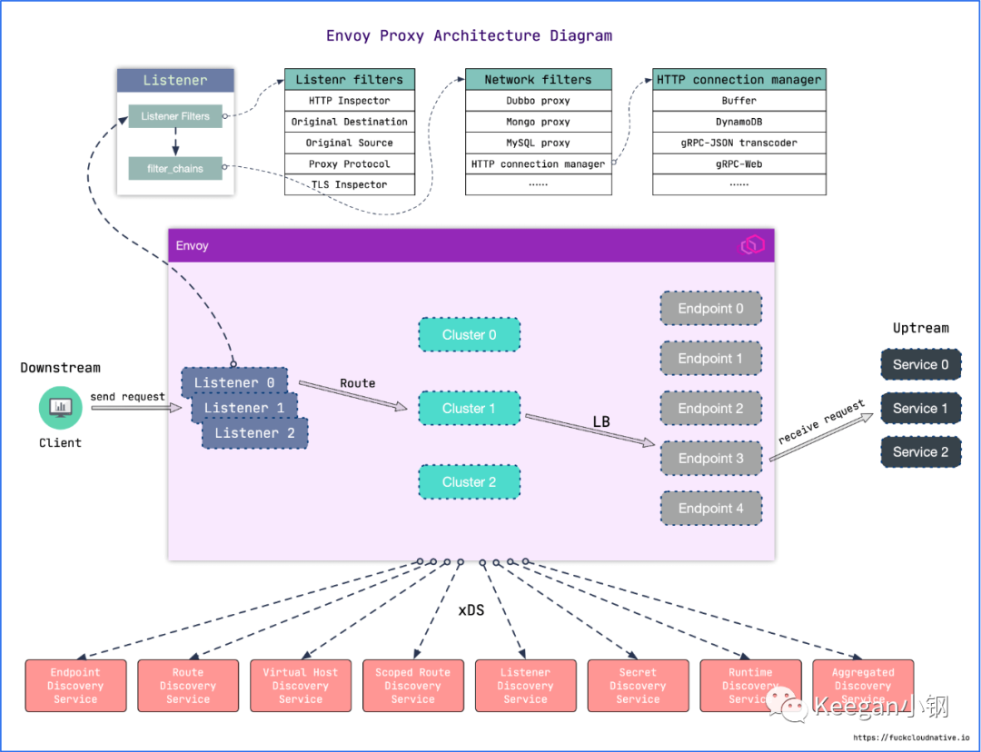 交易系统架构演进之路（七）：Service Mesh插图11