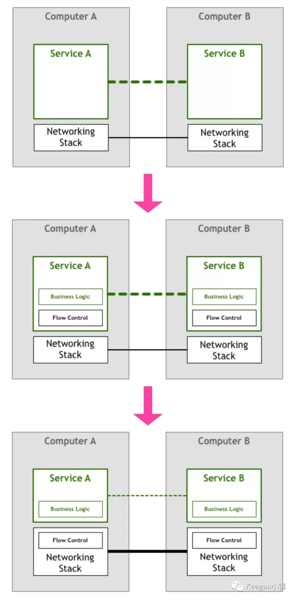 交易系统架构演进之路（七）：Service Mesh插图1