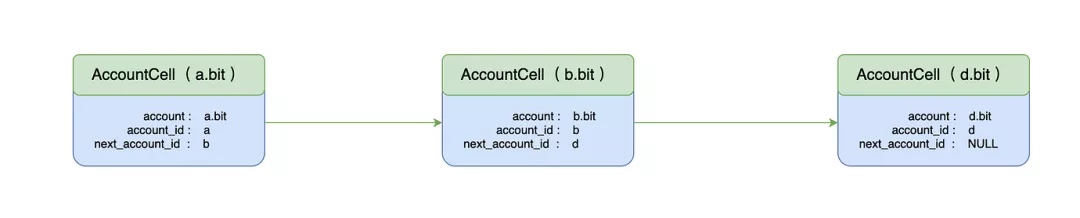 从 DAS 开始了解 CKB 应用开发（一）— 如何保证 DAS 账户的唯一性插图3