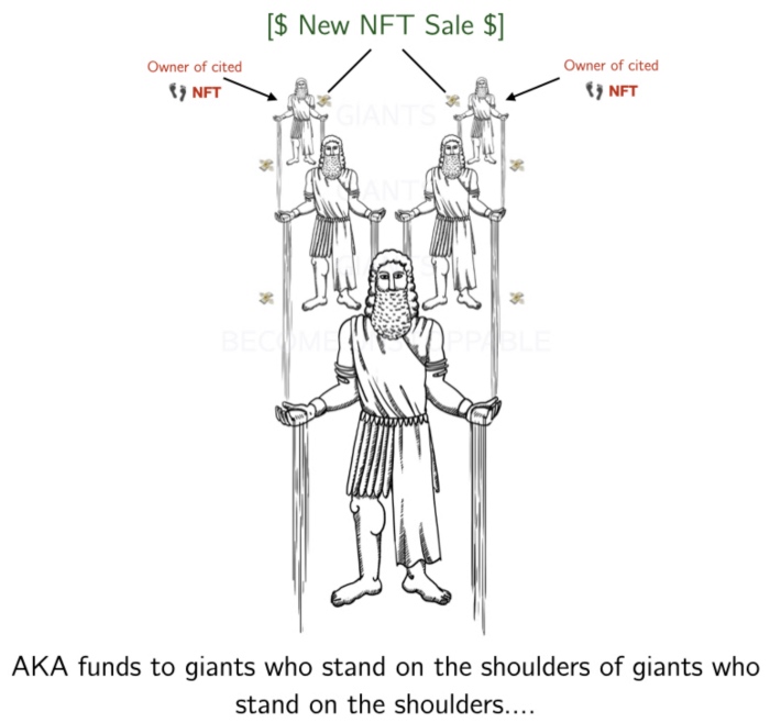 非同质物的同质化：NFT 的金融化插图3