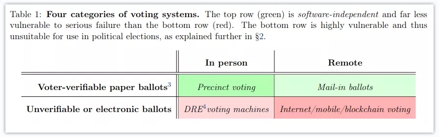Vitalik：为何需要区块链投票？插图6