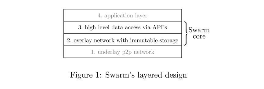 Swarm 白皮书出炉：详解 Swarm 存储机制与 API 功能插图1