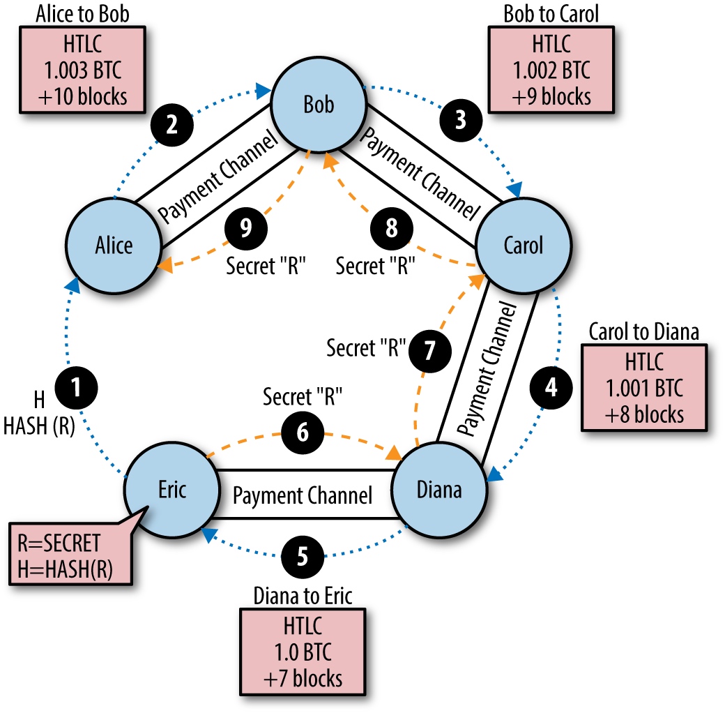 闪电网络深入解读（下）：HTLC 与支付路由插图3