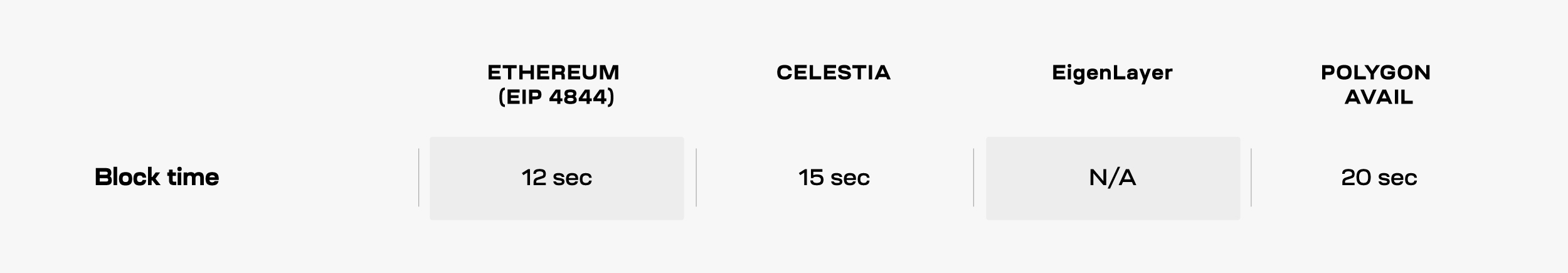 Celestia_Comparison_table_separated_block-time