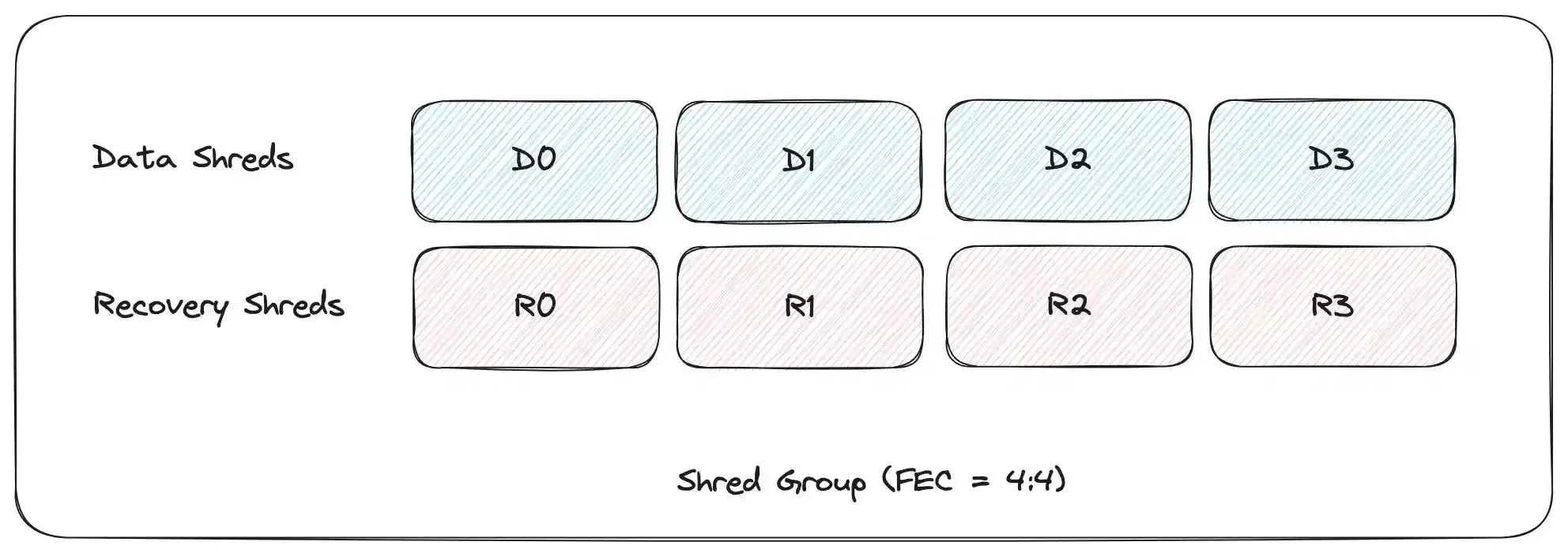 示例shred组