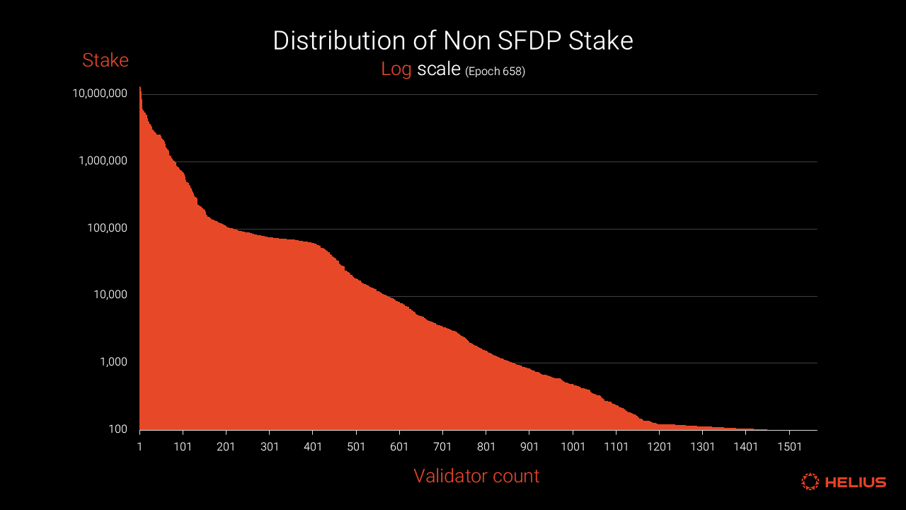 非 SFDP 质押的分布