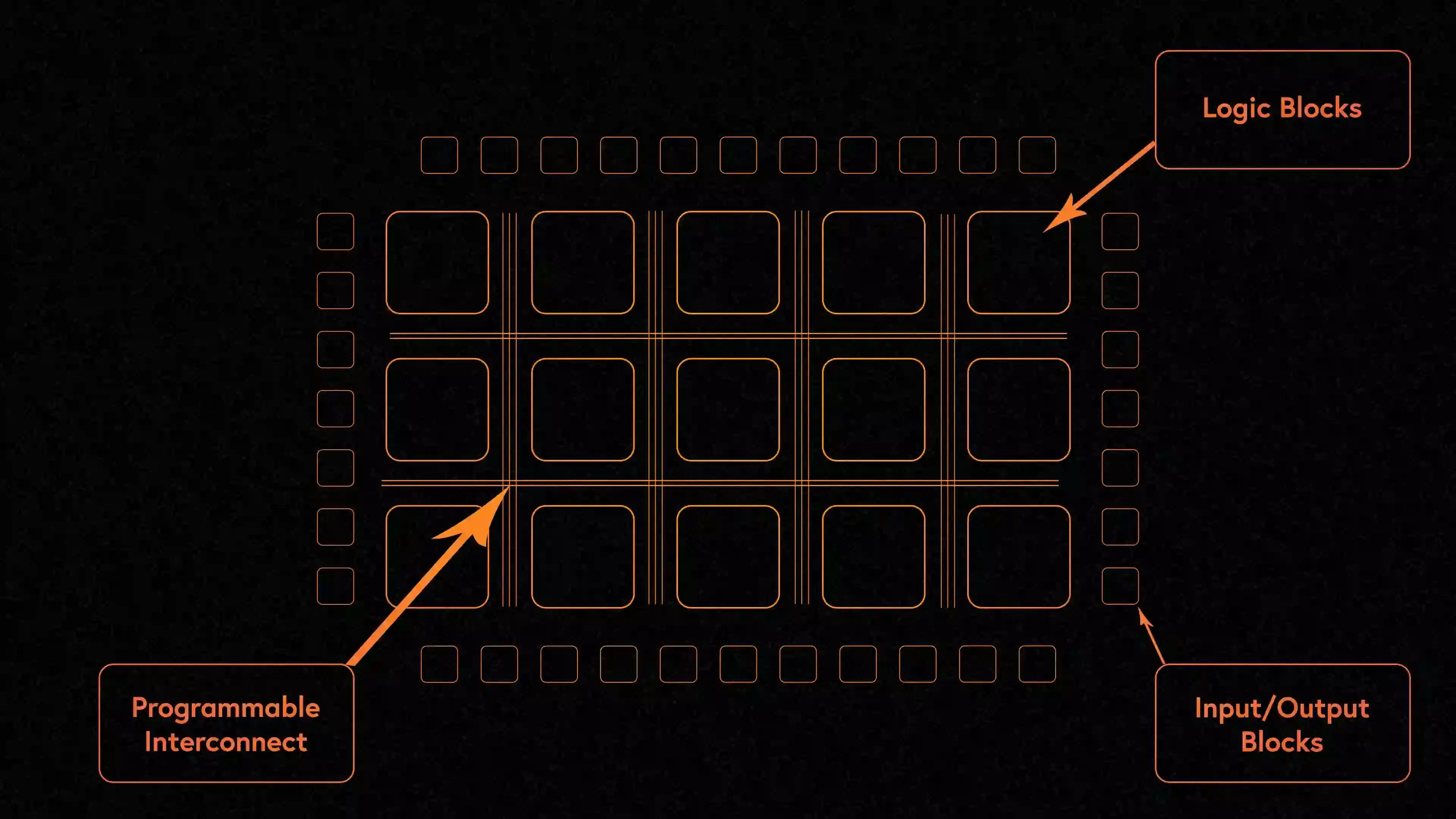 可编程门阵列（FPGA）