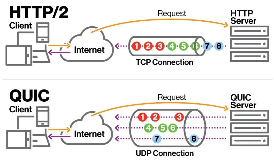 对HTTP/3和QUIC的综合指南