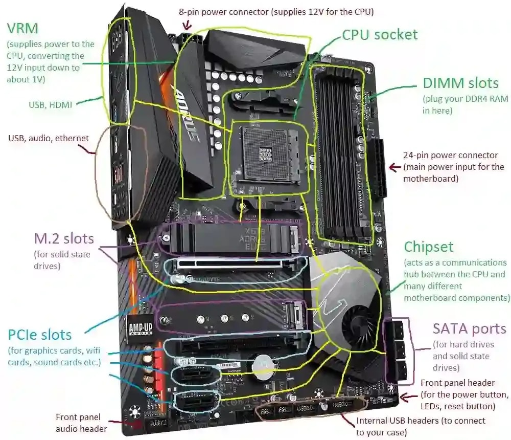 Gigabyte X570 Elite 的示意图