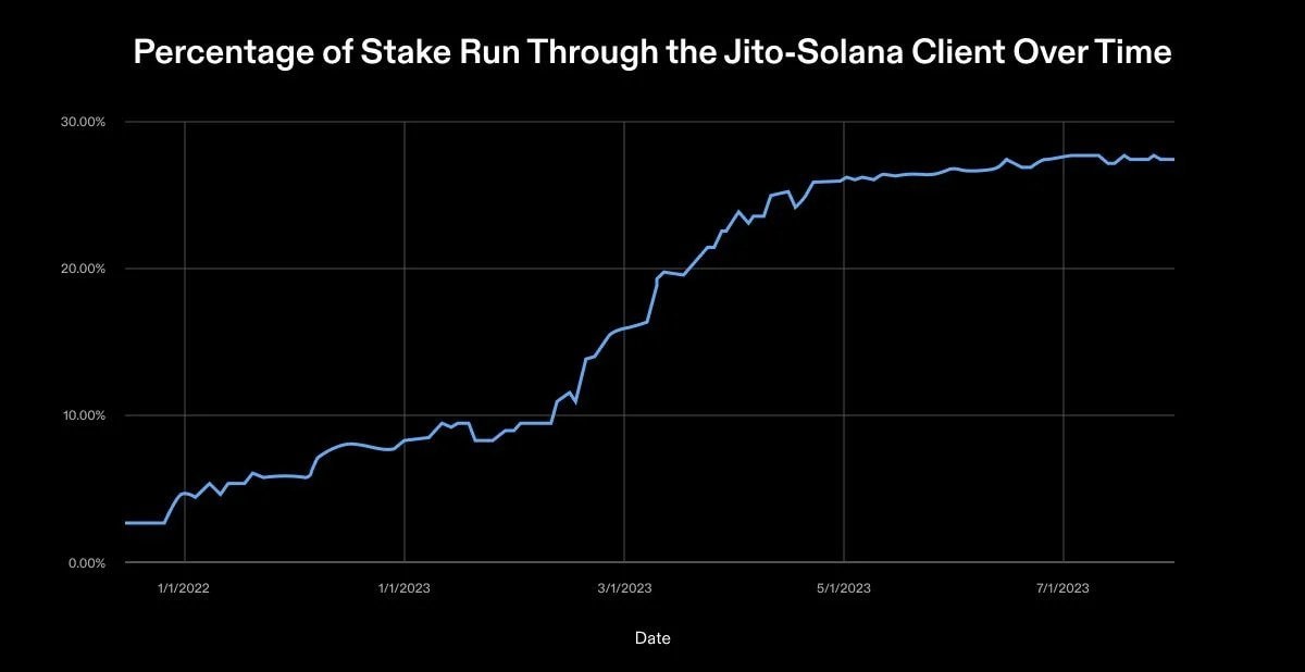 按时间划分Jito-Solana客户端运行的权益比例