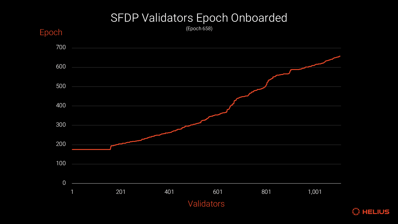 SFDP 验证者纪元加入数