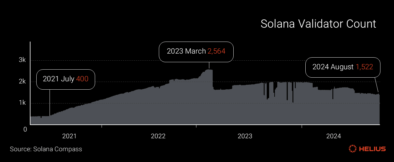 Solana验证者数量