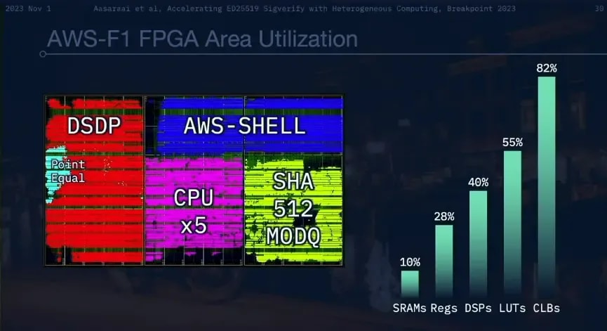 AWS-F1 FPGA区域利用率