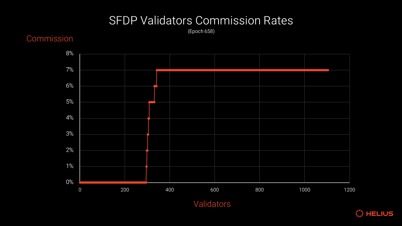 SFDP 验证者佣金率