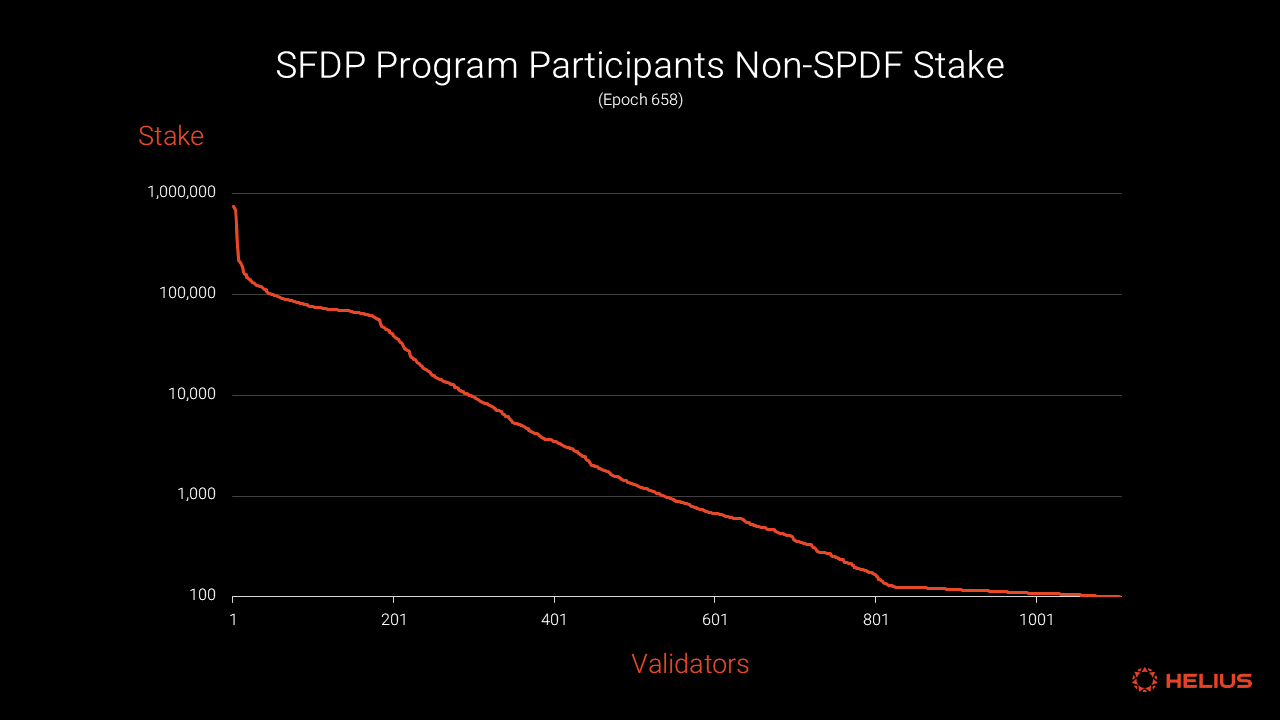 SFDP 参与者非 SPDF 质押