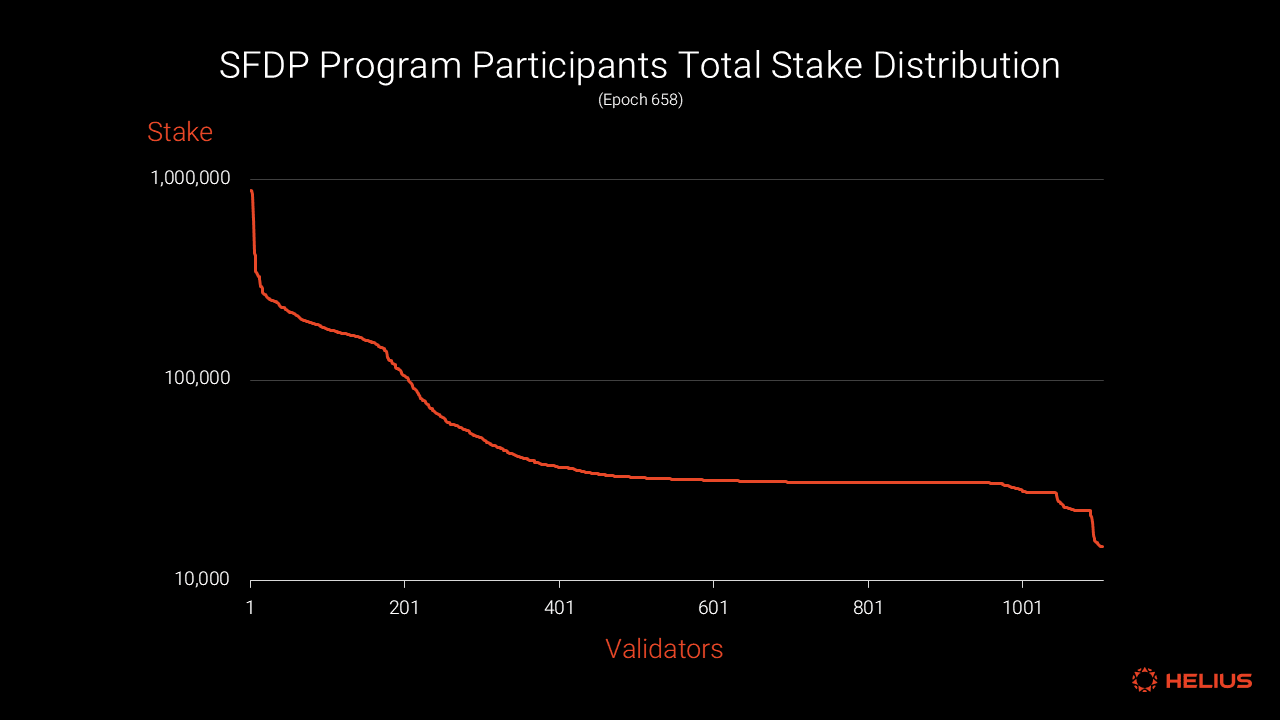 SFDP 参与者总质押分布