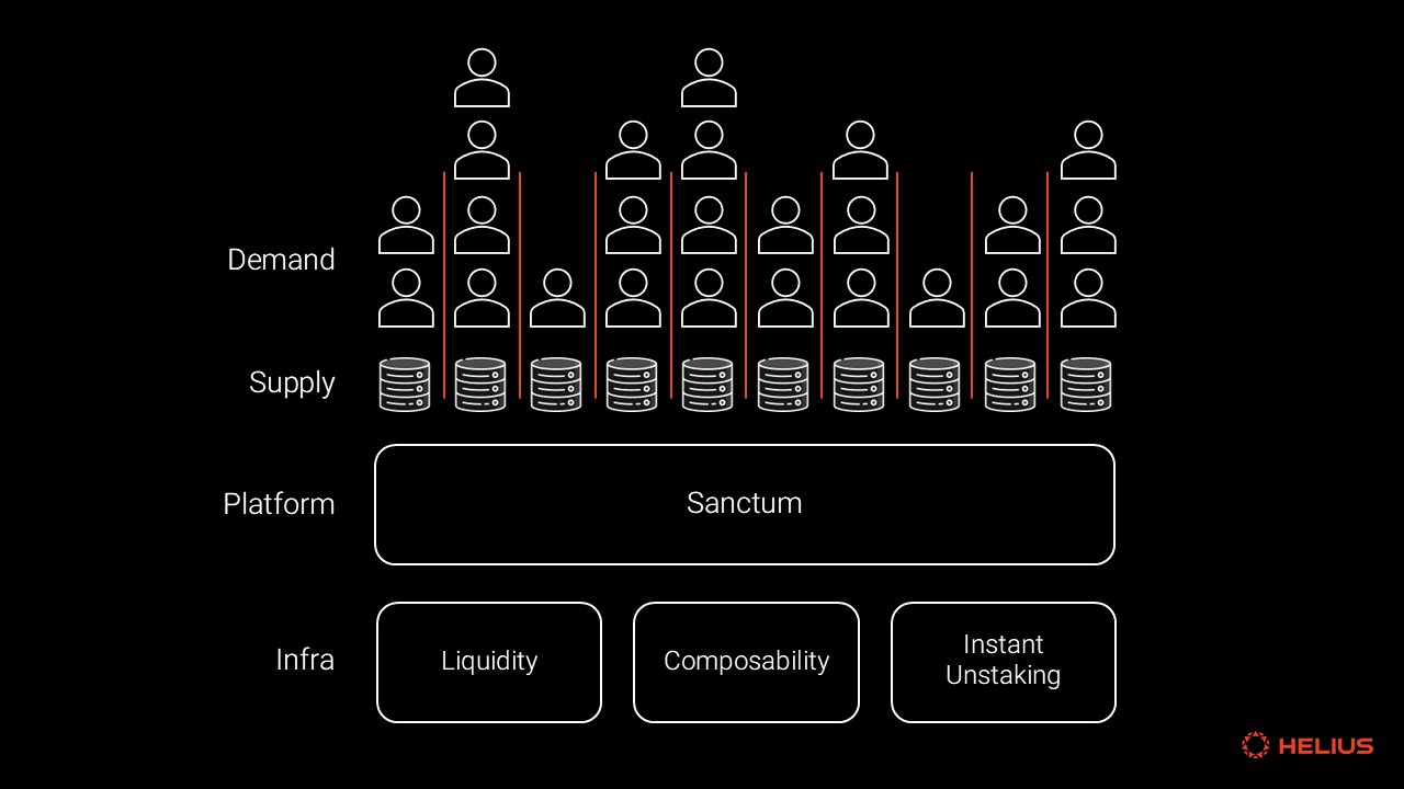 Sanctum 和验证者 LSTs