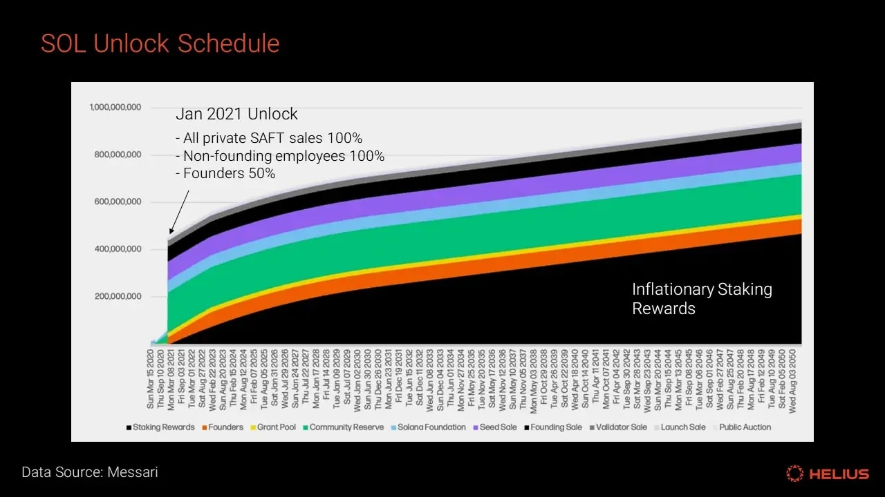 Solana 的解锁计划