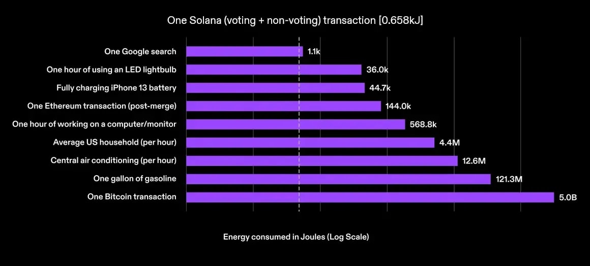 Solana能效